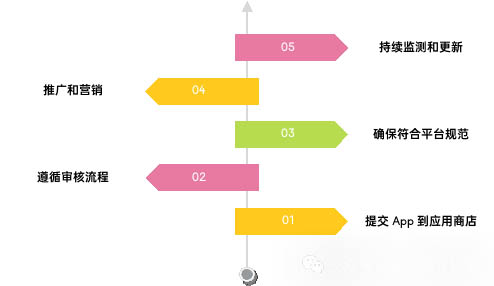 深入了解手机App开发：从构思到上线的全过程